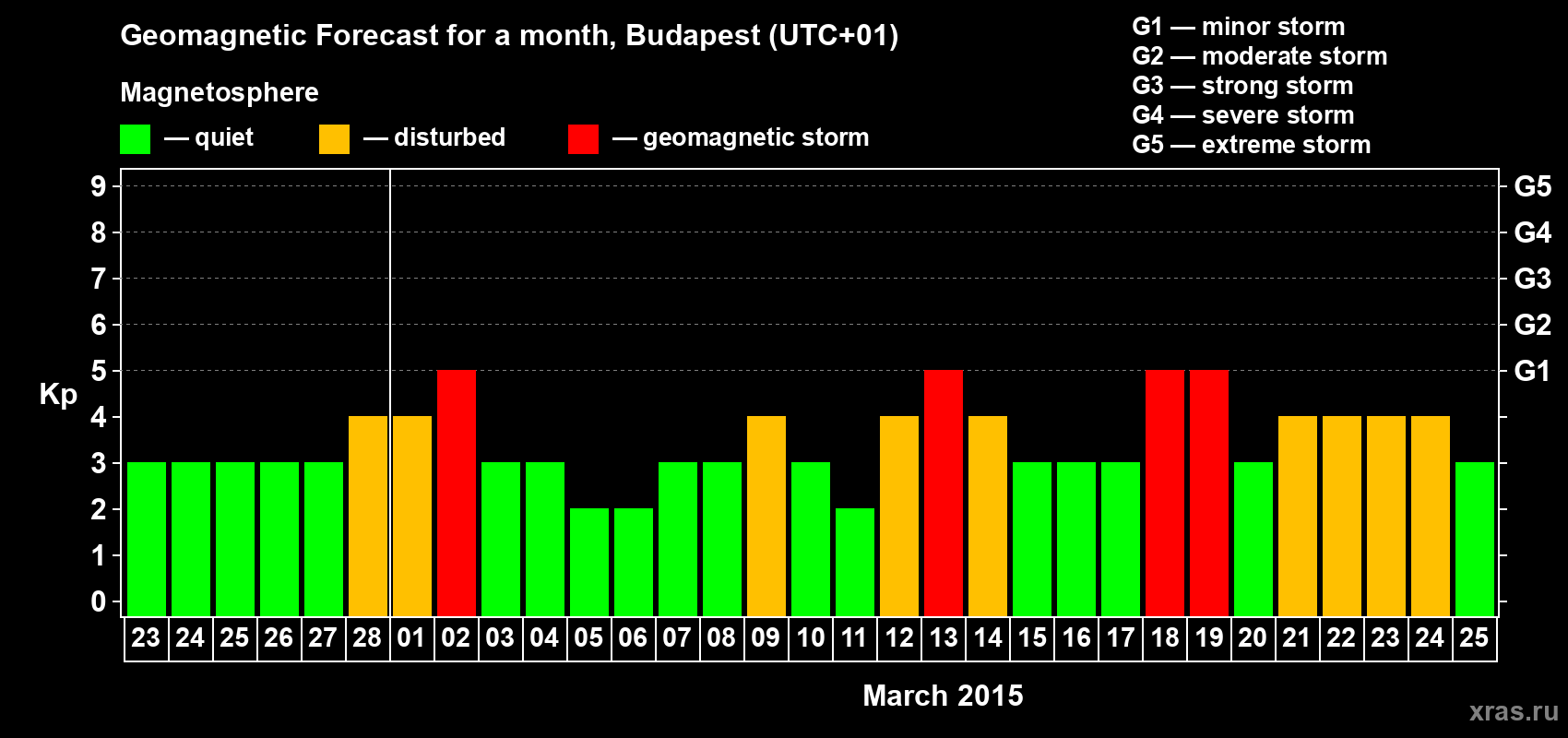 Forecast of the daily maximal value of geomagnetic index Kp for <b>1 month</b> (31 days) <b>from Feb 23, 2015 to Mar 25, 2015</b>