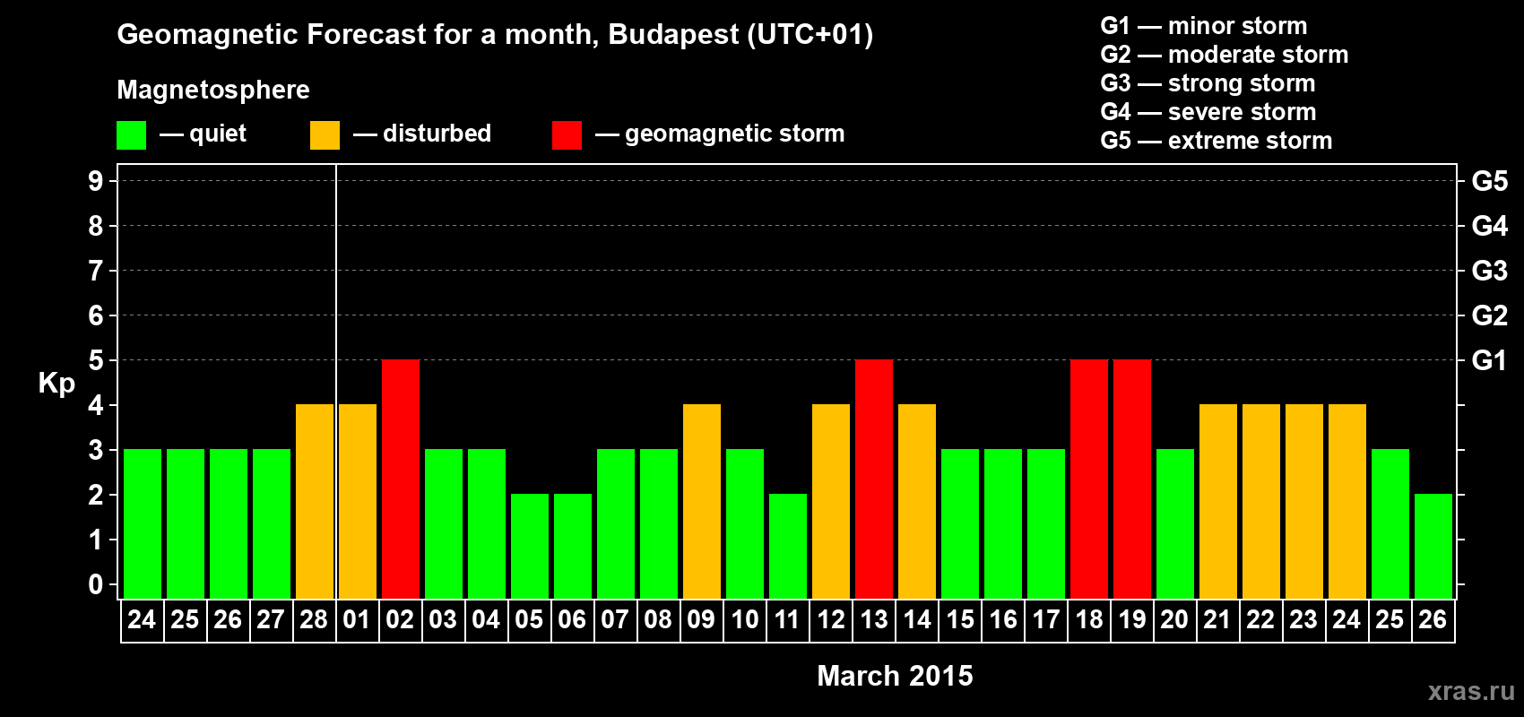 Forecast of the daily maximal value of geomagnetic index Kp for <b>1 month</b> (31 days) <b>from Feb 24, 2015 to Mar 26, 2015</b>