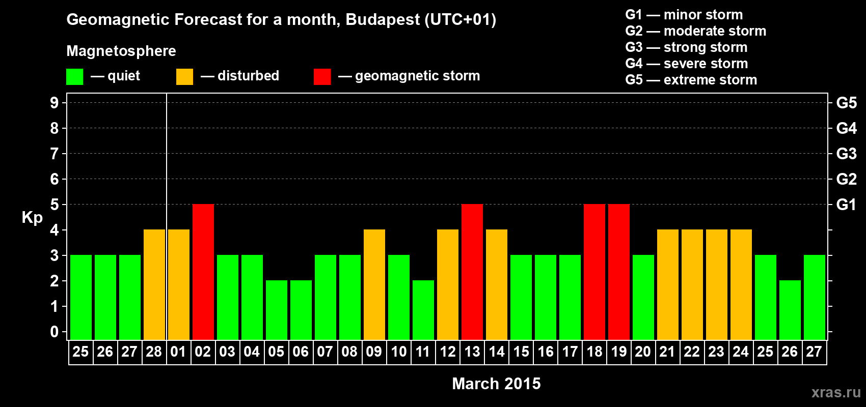 Forecast of the daily maximal value of geomagnetic index Kp for <b>1 month</b> (31 days) <b>from Feb 25, 2015 to Mar 27, 2015</b>
