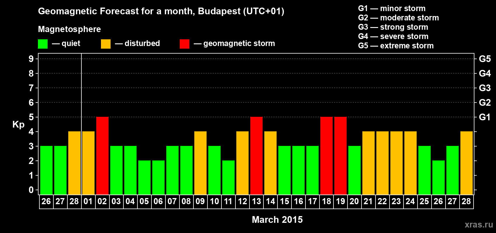 Forecast of the daily maximal value of geomagnetic index Kp for <b>1 month</b> (31 days) <b>from Feb 26, 2015 to Mar 28, 2015</b>