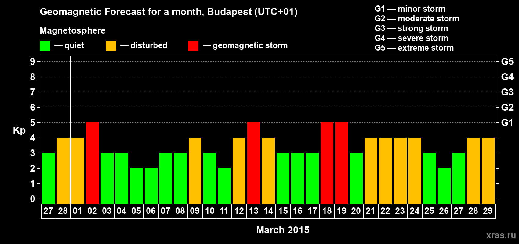 Forecast of the daily maximal value of geomagnetic index Kp for <b>1 month</b> (31 days) <b>from Feb 27, 2015 to Mar 29, 2015</b>