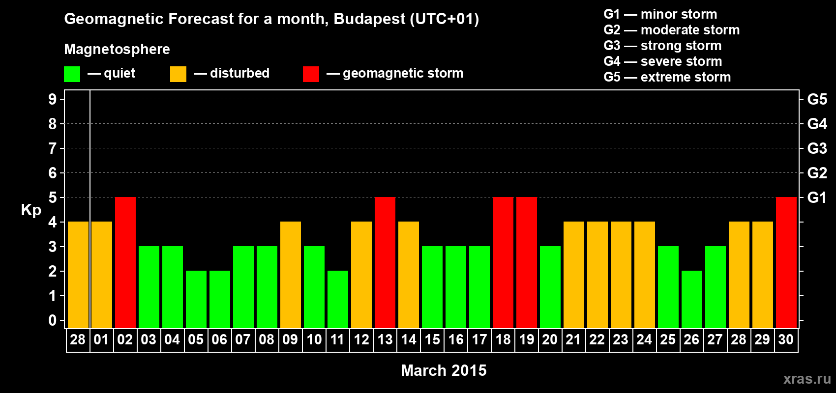 Forecast of the daily maximal value of geomagnetic index Kp for <b>1 month</b> (31 days) <b>from Feb 28, 2015 to Mar 30, 2015</b>