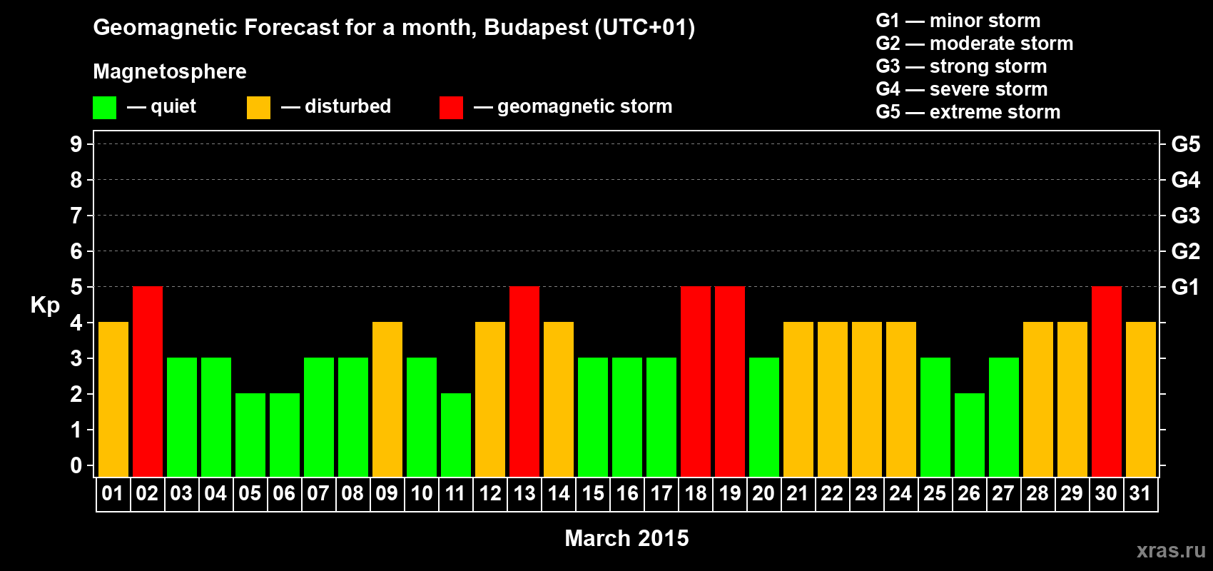 Forecast of the daily maximal value of geomagnetic index Kp for <b>1 month</b> (31 days) <b>from Mar 01, 2015 to Mar 31, 2015</b>