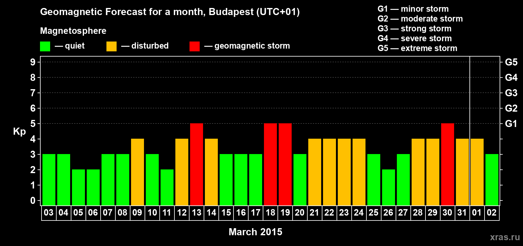 Forecast of the daily maximal value of geomagnetic index Kp for <b>1 month</b> (31 days) <b>from Mar 03, 2015 to Apr 02, 2015</b>