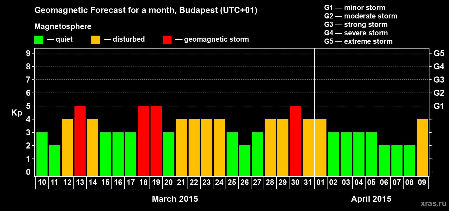 Forecast of the daily maximal value of geomagnetic index Kp for <b>1 month</b> (31 days) <b>from Mar 10, 2015 to Apr 09, 2015</b>