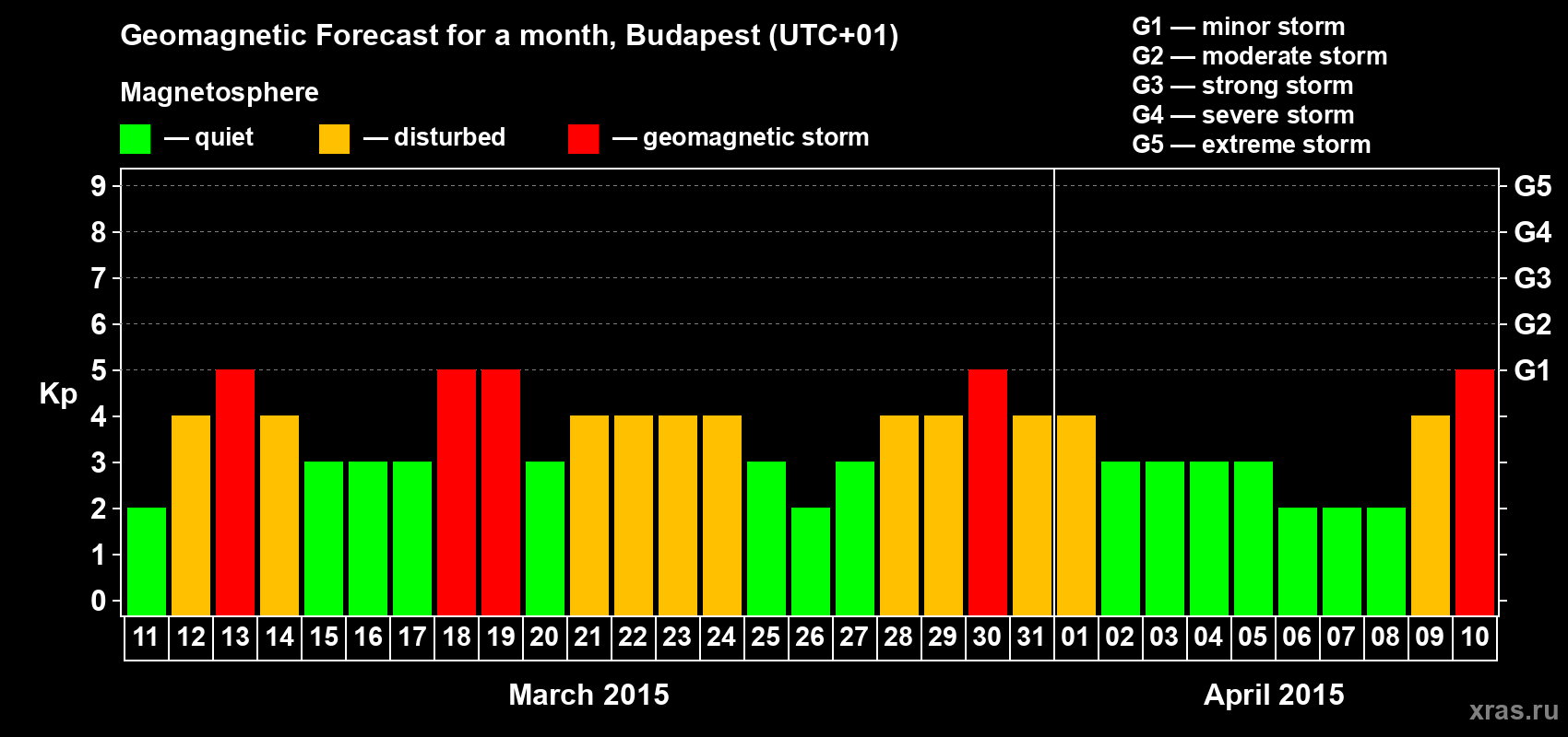 Forecast of the daily maximal value of geomagnetic index Kp for <b>1 month</b> (31 days) <b>from Mar 11, 2015 to Apr 10, 2015</b>