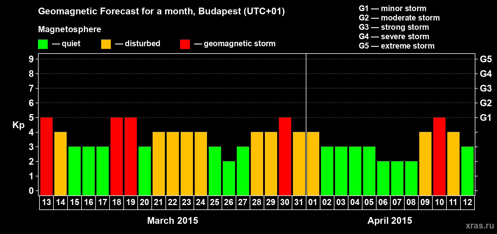 Forecast of the daily maximal value of geomagnetic index Kp for <b>1 month</b> (31 days) <b>from Mar 13, 2015 to Apr 12, 2015</b>