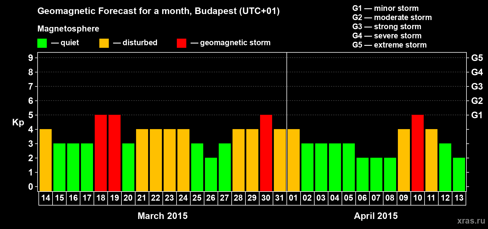 Forecast of the daily maximal value of geomagnetic index Kp for <b>1 month</b> (31 days) <b>from Mar 14, 2015 to Apr 13, 2015</b>