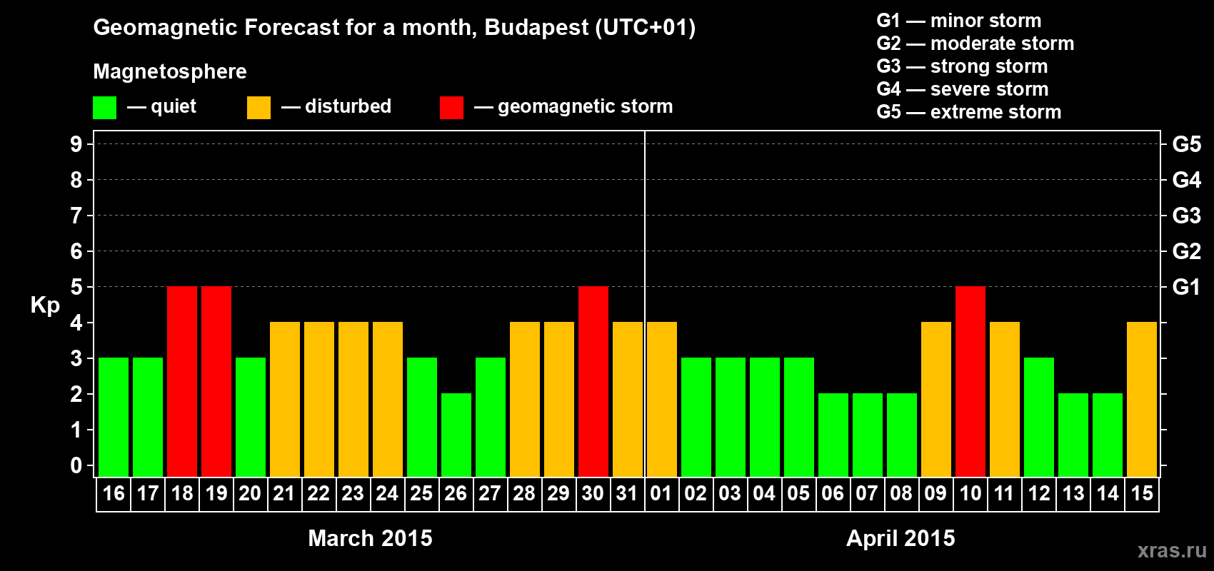 Forecast of the daily maximal value of geomagnetic index Kp for <b>1 month</b> (31 days) <b>from Mar 16, 2015 to Apr 15, 2015</b>