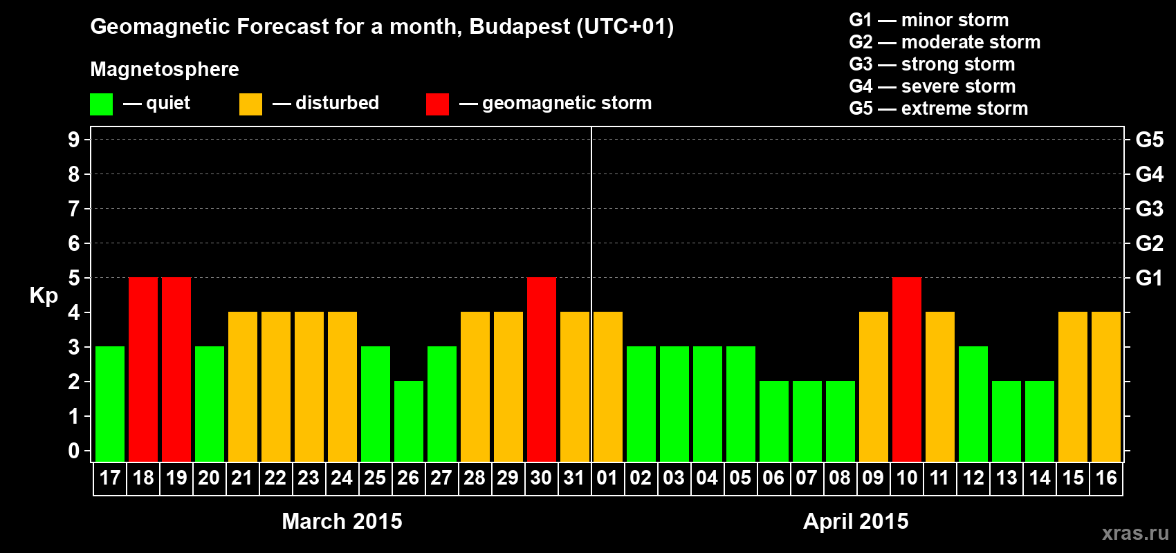 Forecast of the daily maximal value of geomagnetic index Kp for <b>1 month</b> (31 days) <b>from Mar 17, 2015 to Apr 16, 2015</b>
