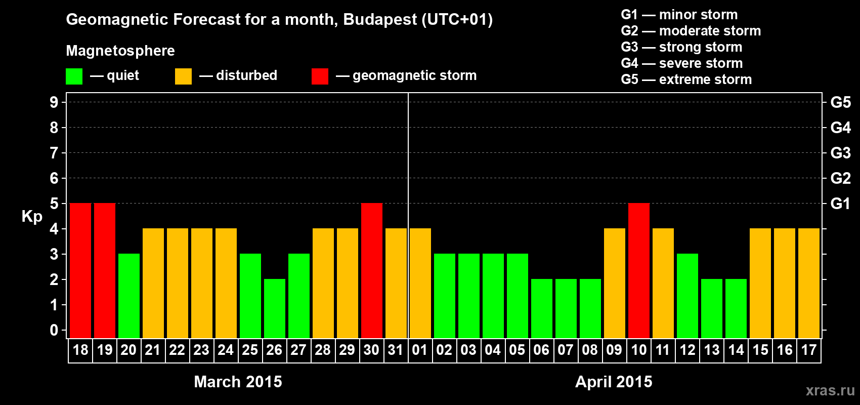 Forecast of the daily maximal value of geomagnetic index Kp for <b>1 month</b> (31 days) <b>from Mar 18, 2015 to Apr 17, 2015</b>