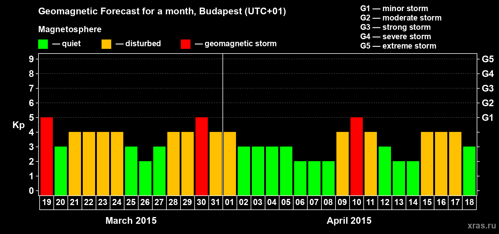 Forecast of the daily maximal value of geomagnetic index Kp for <b>1 month</b> (31 days) <b>from Mar 19, 2015 to Apr 18, 2015</b>
