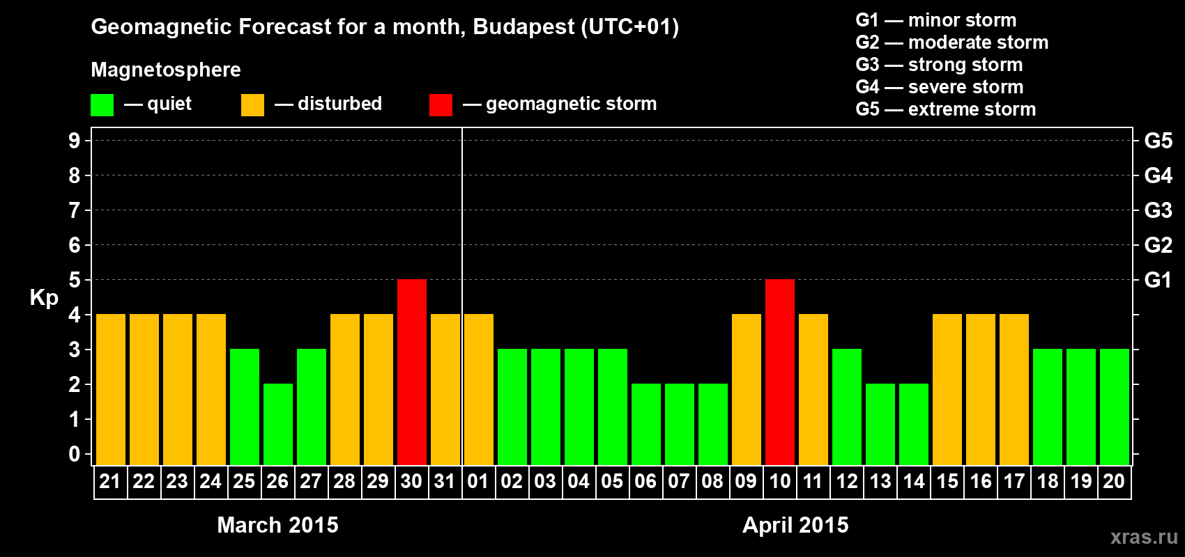 Forecast of the daily maximal value of geomagnetic index Kp for <b>1 month</b> (31 days) <b>from Mar 21, 2015 to Apr 20, 2015</b>