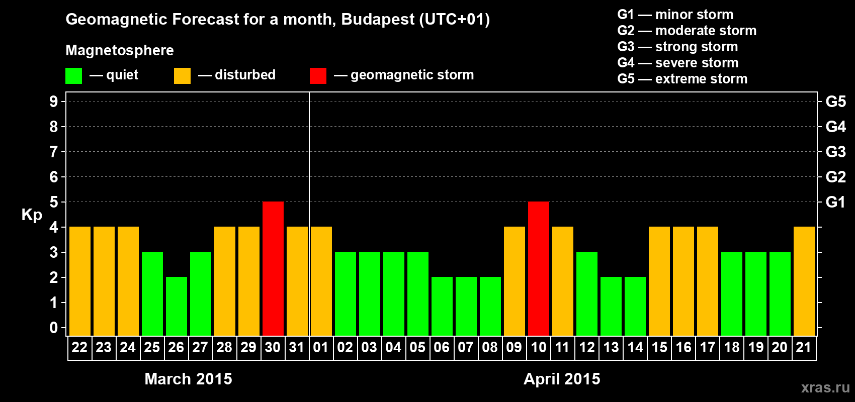 Forecast of the daily maximal value of geomagnetic index Kp for <b>1 month</b> (31 days) <b>from Mar 22, 2015 to Apr 21, 2015</b>