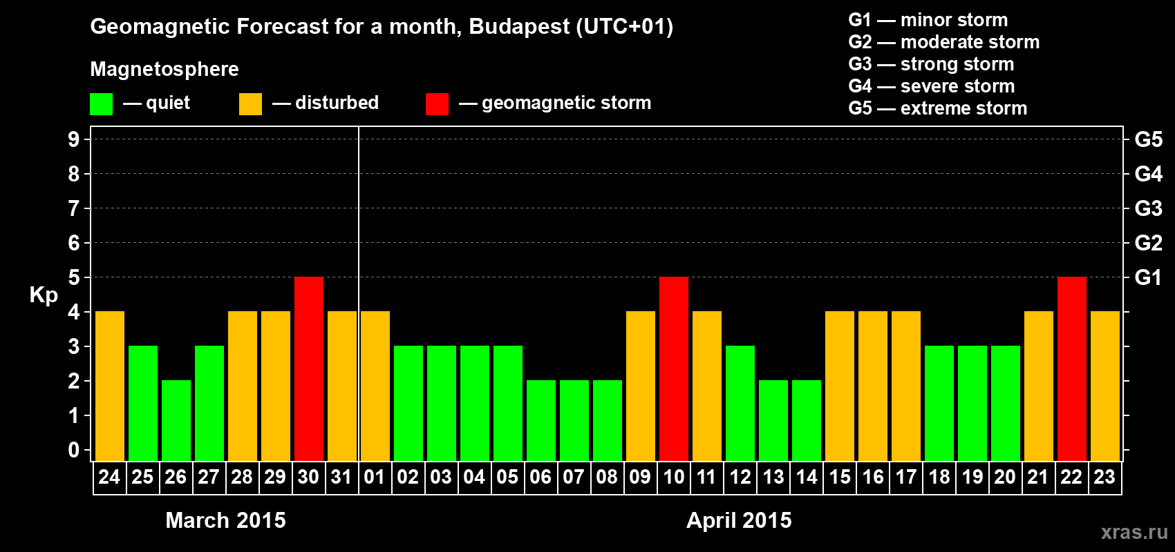 Forecast of the daily maximal value of geomagnetic index Kp for <b>1 month</b> (31 days) <b>from Mar 24, 2015 to Apr 23, 2015</b>