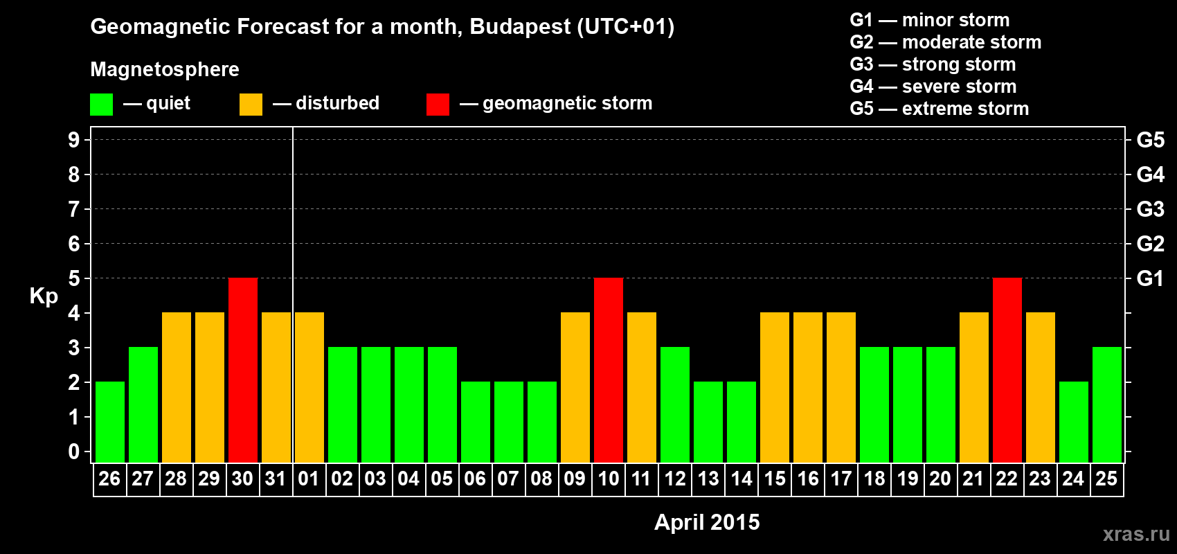 Forecast of the daily maximal value of geomagnetic index Kp for <b>1 month</b> (31 days) <b>from Mar 26, 2015 to Apr 25, 2015</b>