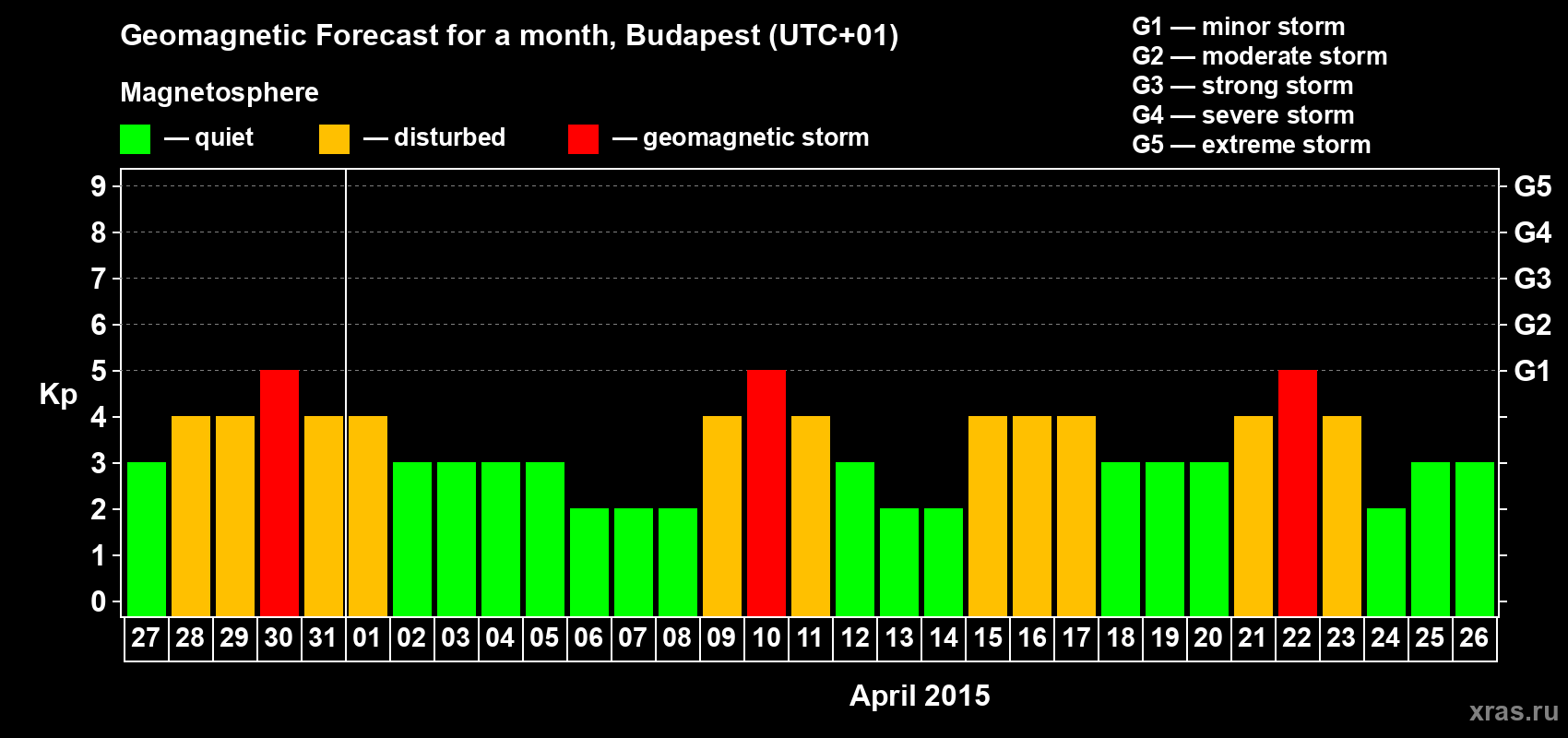 Forecast of the daily maximal value of geomagnetic index Kp for <b>1 month</b> (31 days) <b>from Mar 27, 2015 to Apr 26, 2015</b>