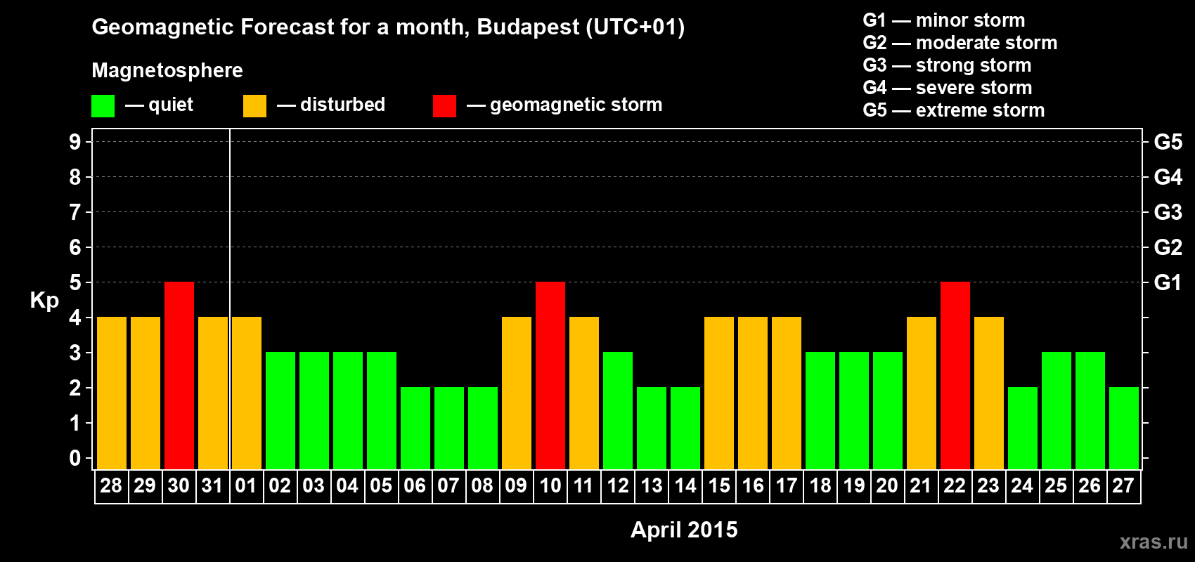 Forecast of the daily maximal value of geomagnetic index Kp for <b>1 month</b> (31 days) <b>from Mar 28, 2015 to Apr 27, 2015</b>