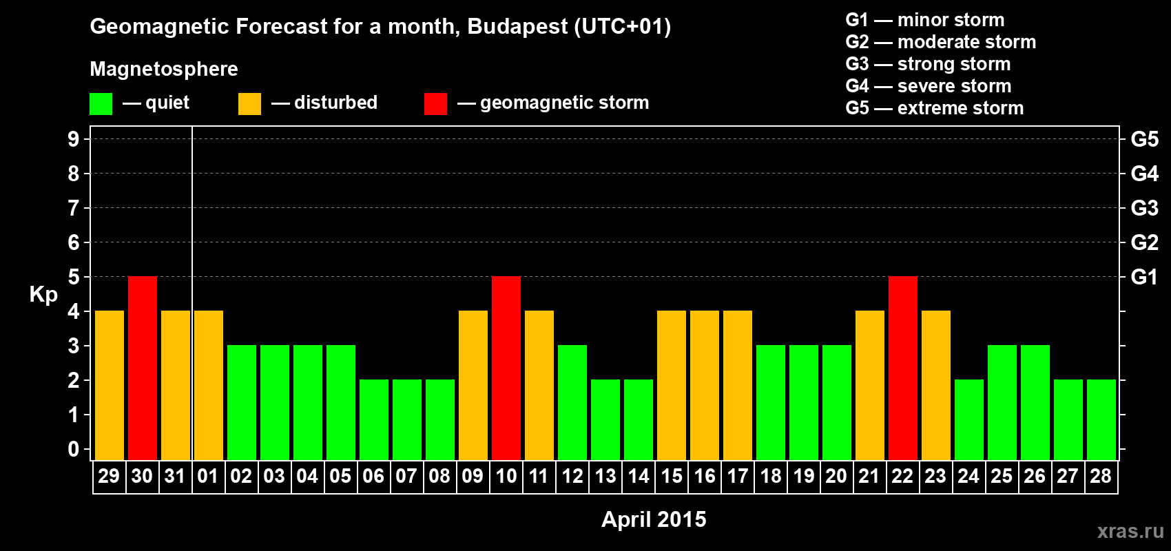 Forecast of the daily maximal value of geomagnetic index Kp for <b>1 month</b> (31 days) <b>from Mar 29, 2015 to Apr 28, 2015</b>