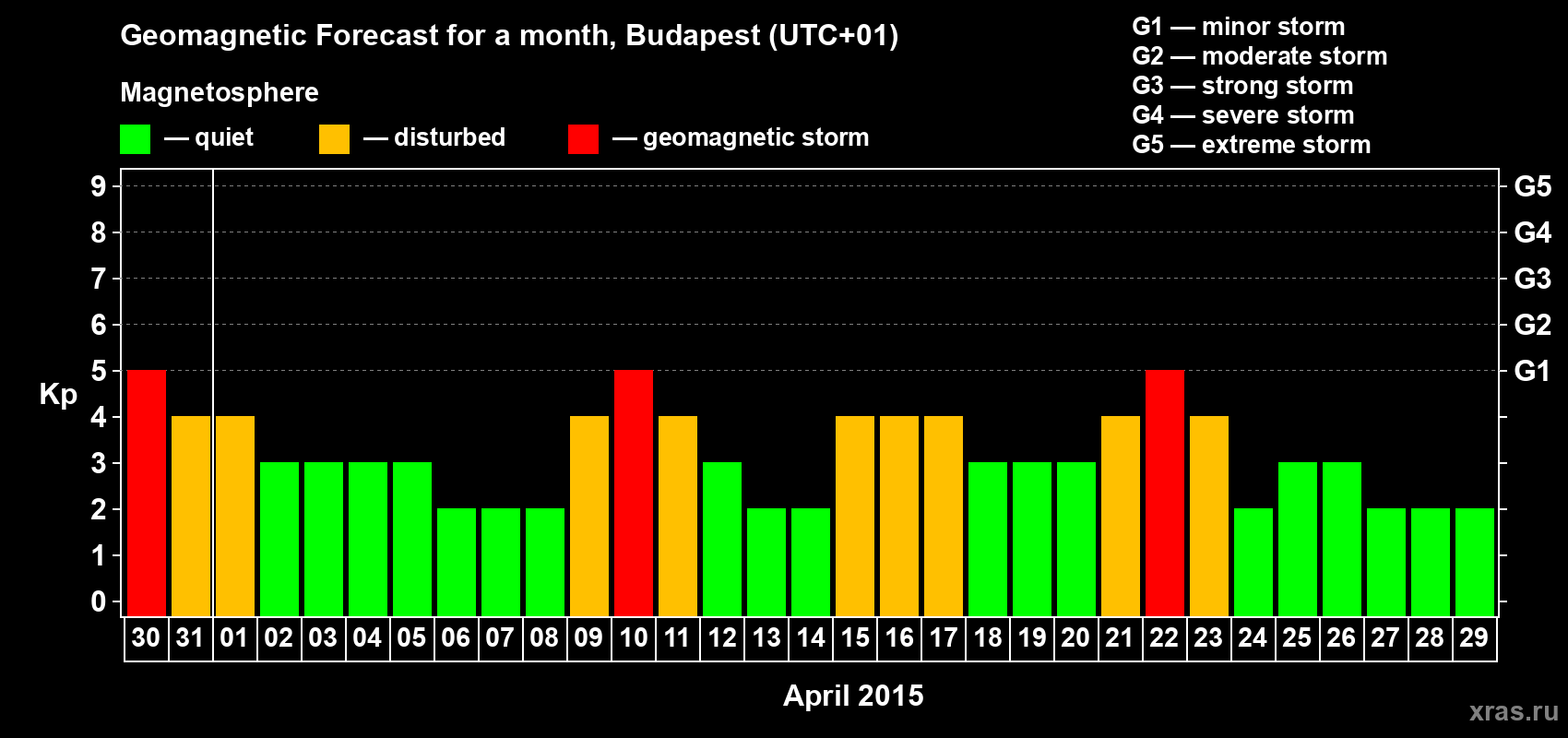 Forecast of the daily maximal value of geomagnetic index Kp for <b>1 month</b> (31 days) <b>from Mar 30, 2015 to Apr 29, 2015</b>
