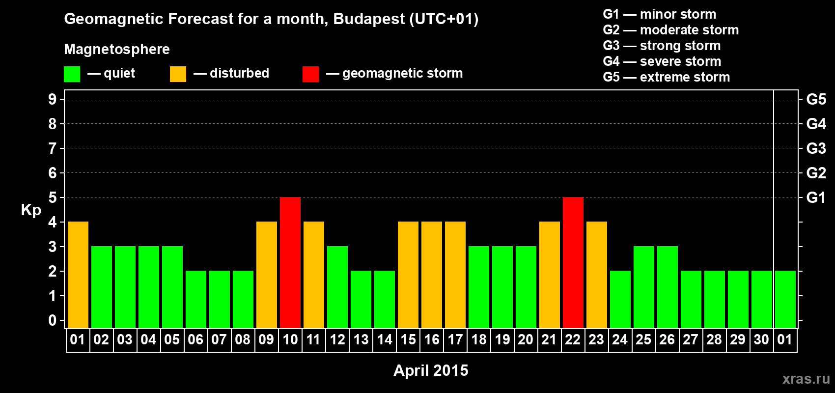 Forecast of the daily maximal value of geomagnetic index Kp for <b>1 month</b> (31 days) <b>from Apr 01, 2015 to May 01, 2015</b>