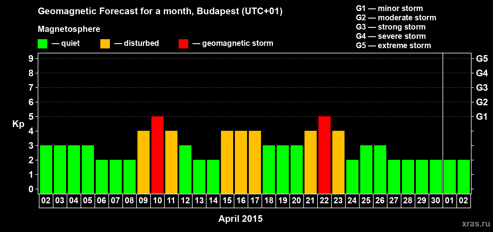 Forecast of the daily maximal value of geomagnetic index Kp for <b>1 month</b> (31 days) <b>from Apr 02, 2015 to May 02, 2015</b>
