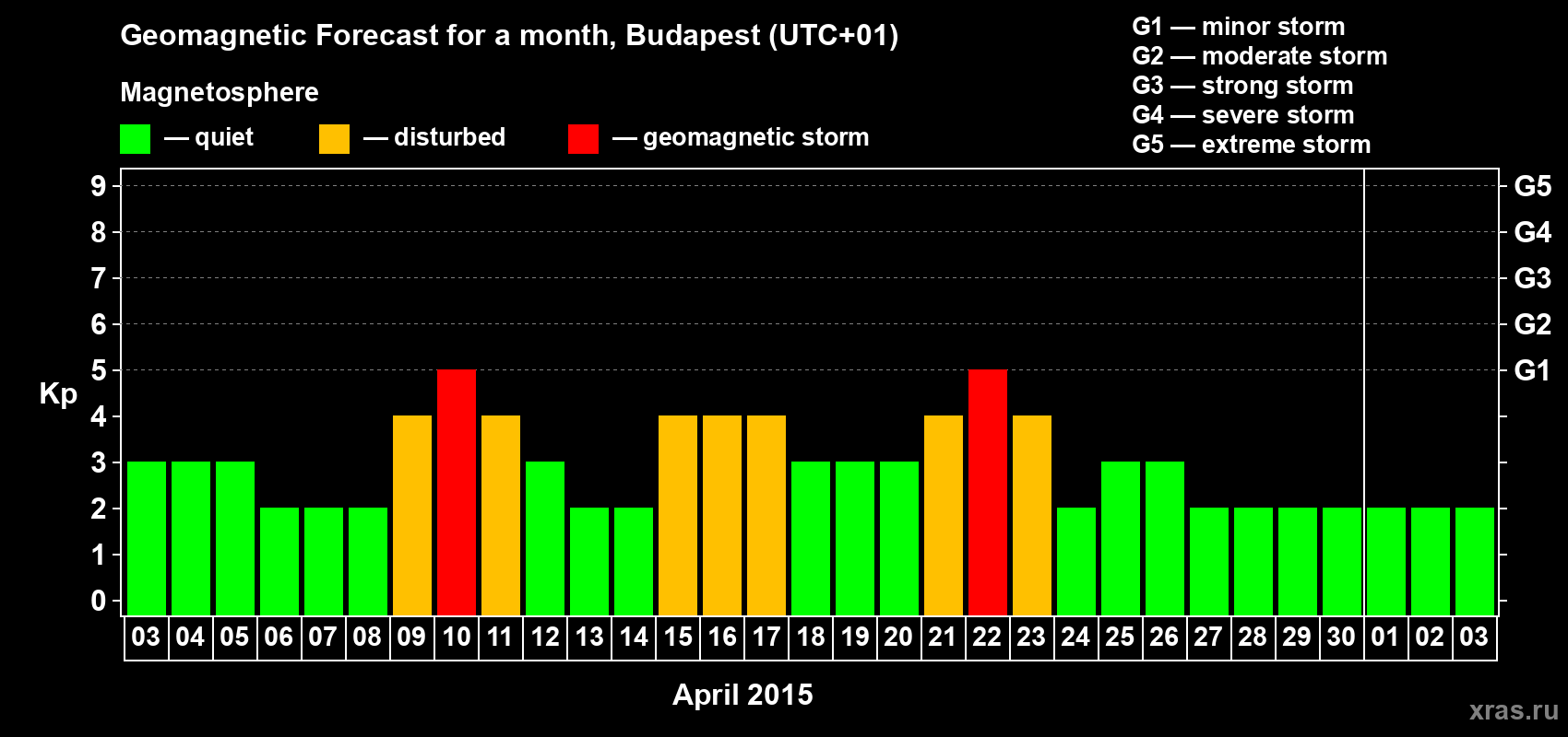 Forecast of the daily maximal value of geomagnetic index Kp for <b>1 month</b> (31 days) <b>from Apr 03, 2015 to May 03, 2015</b>