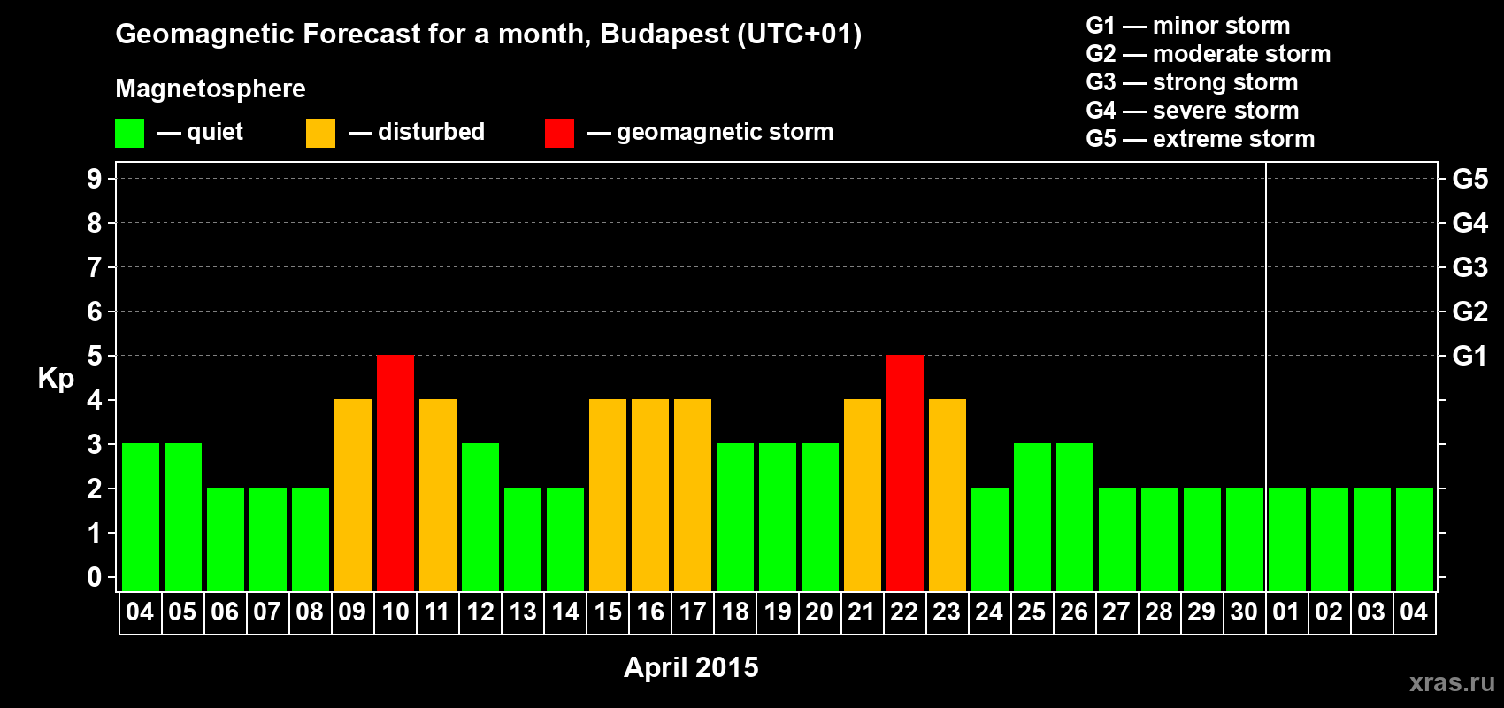 Forecast of the daily maximal value of geomagnetic index Kp for <b>1 month</b> (31 days) <b>from Apr 04, 2015 to May 04, 2015</b>