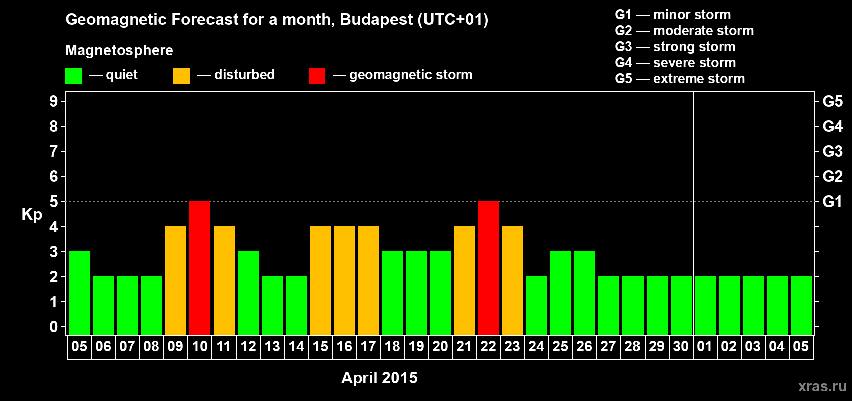 Forecast of the daily maximal value of geomagnetic index Kp for <b>1 month</b> (31 days) <b>from Apr 05, 2015 to May 05, 2015</b>