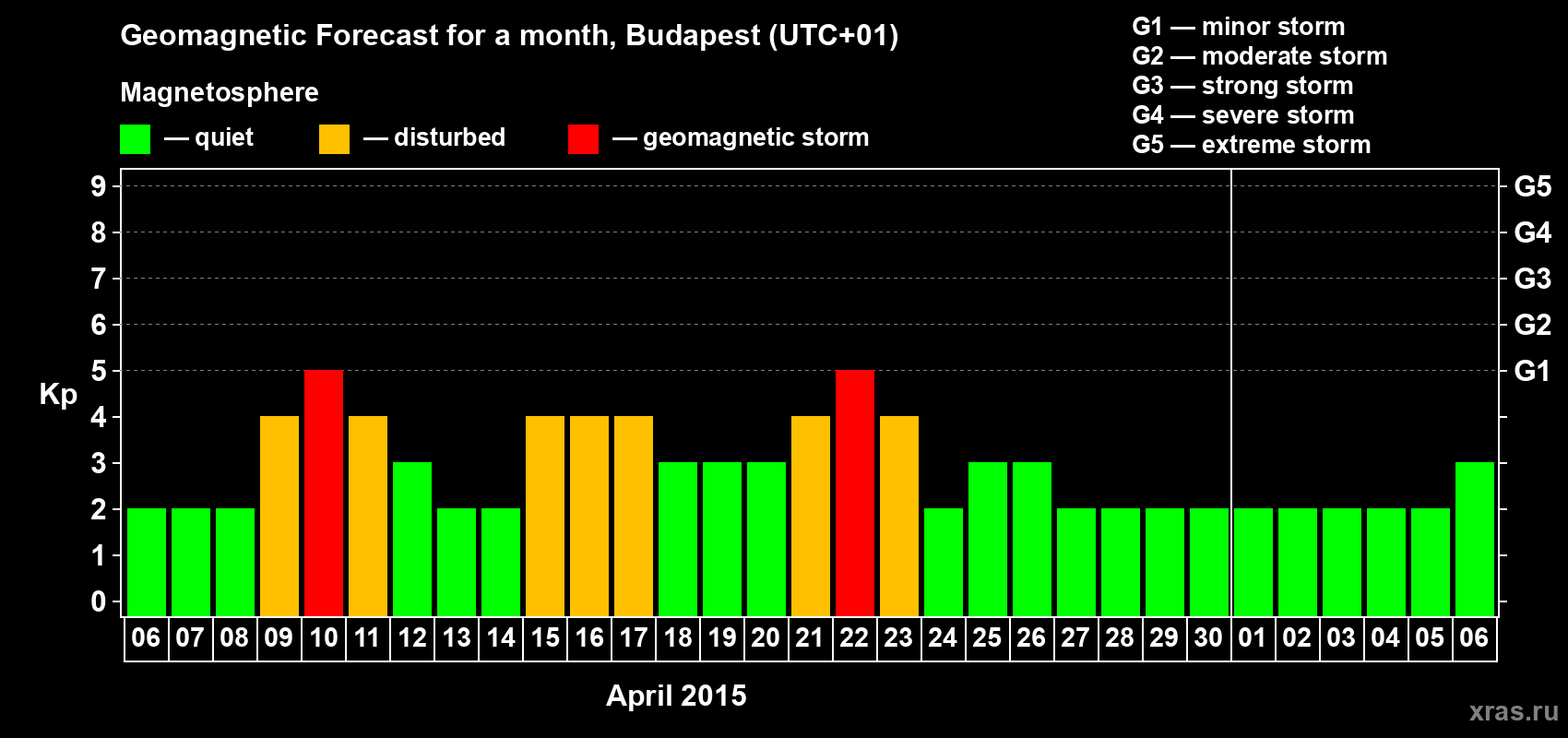 Forecast of the daily maximal value of geomagnetic index Kp for <b>1 month</b> (31 days) <b>from Apr 06, 2015 to May 06, 2015</b>