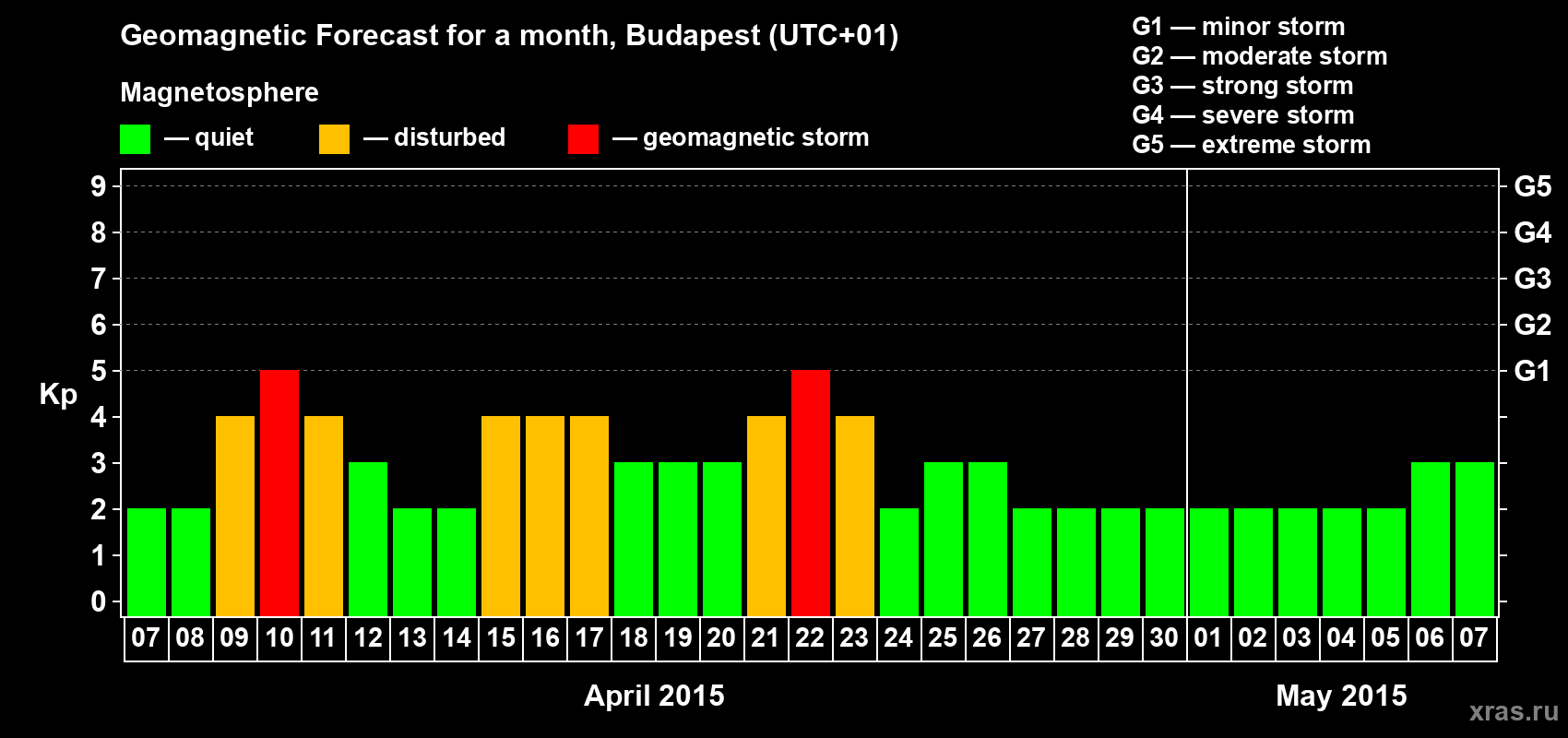 Forecast of the daily maximal value of geomagnetic index Kp for <b>1 month</b> (31 days) <b>from Apr 07, 2015 to May 07, 2015</b>