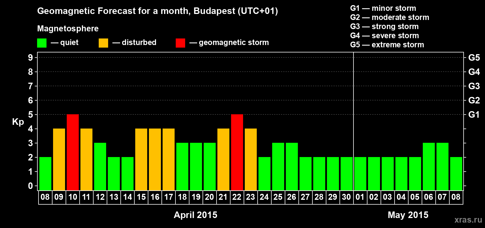 Forecast of the daily maximal value of geomagnetic index Kp for <b>1 month</b> (31 days) <b>from Apr 08, 2015 to May 08, 2015</b>