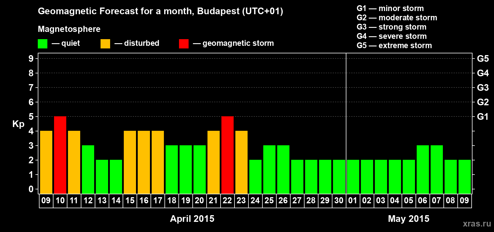 Forecast of the daily maximal value of geomagnetic index Kp for <b>1 month</b> (31 days) <b>from Apr 09, 2015 to May 09, 2015</b>