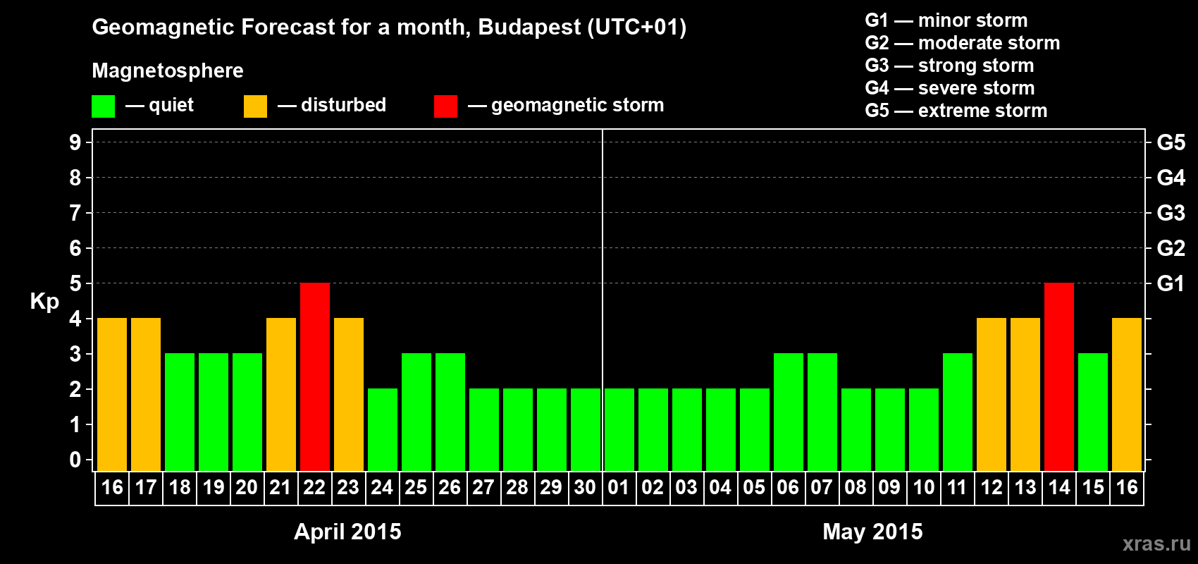 Forecast of the daily maximal value of geomagnetic index Kp for <b>1 month</b> (31 days) <b>from Apr 16, 2015 to May 16, 2015</b>