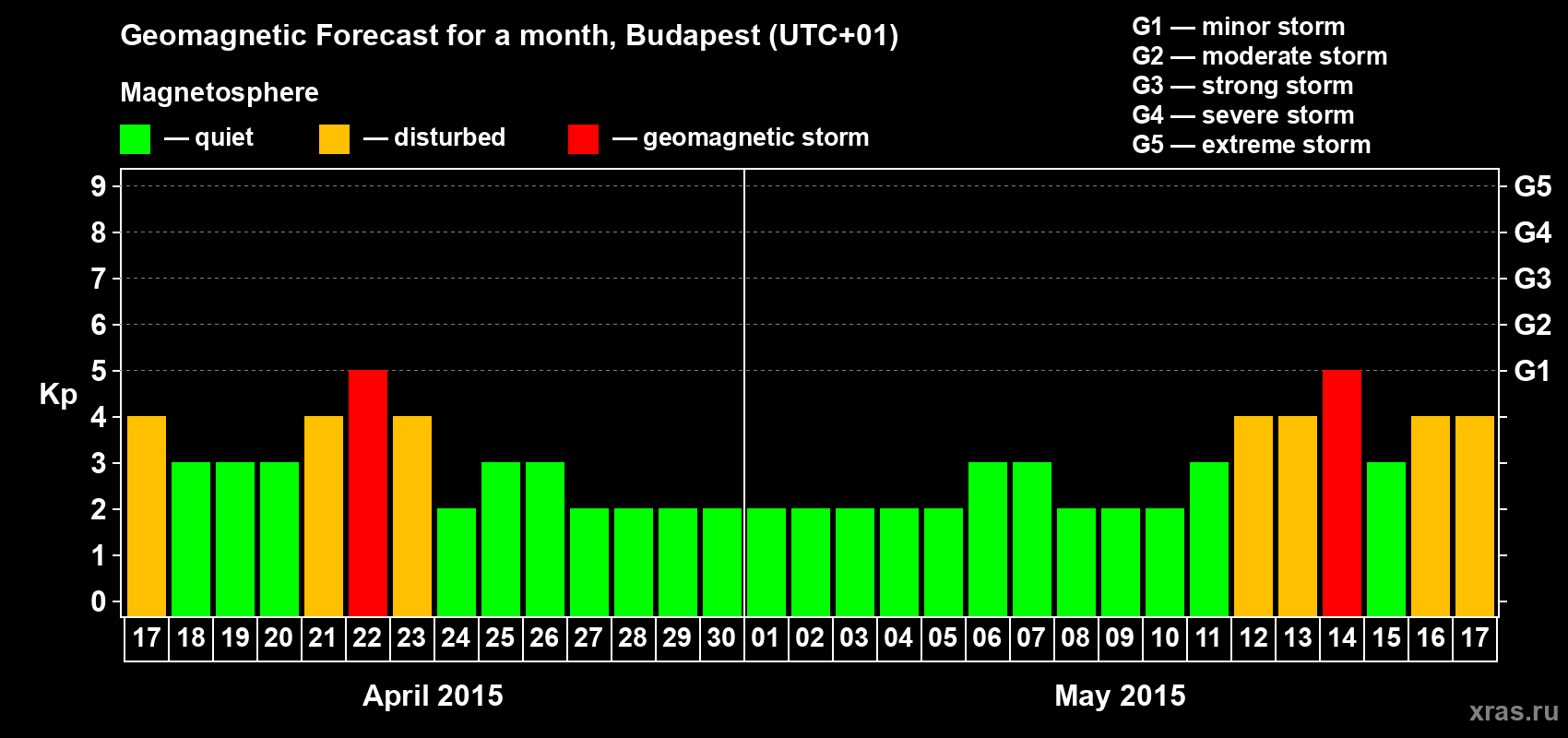 Forecast of the daily maximal value of geomagnetic index Kp for <b>1 month</b> (31 days) <b>from Apr 17, 2015 to May 17, 2015</b>