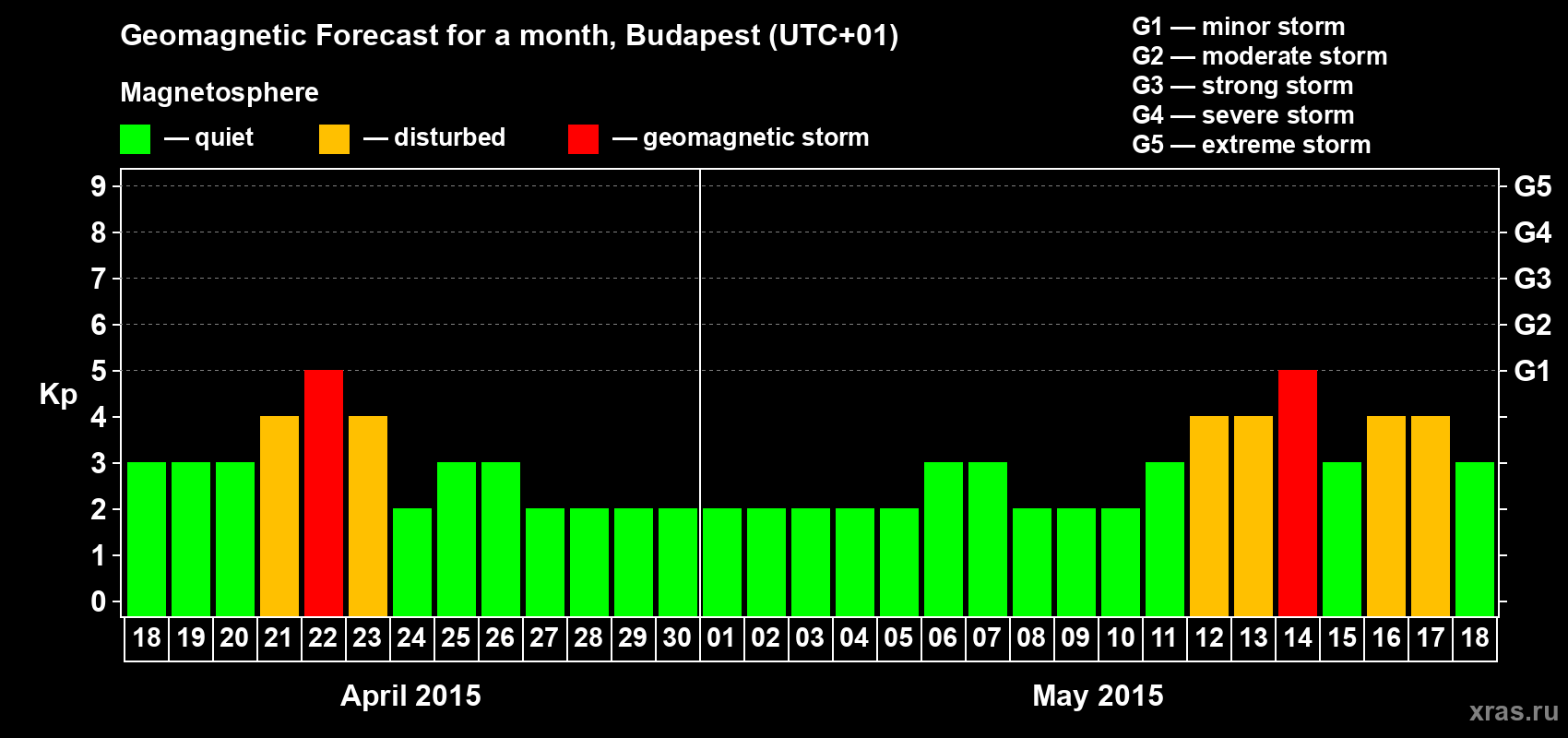 Forecast of the daily maximal value of geomagnetic index Kp for <b>1 month</b> (31 days) <b>from Apr 18, 2015 to May 18, 2015</b>