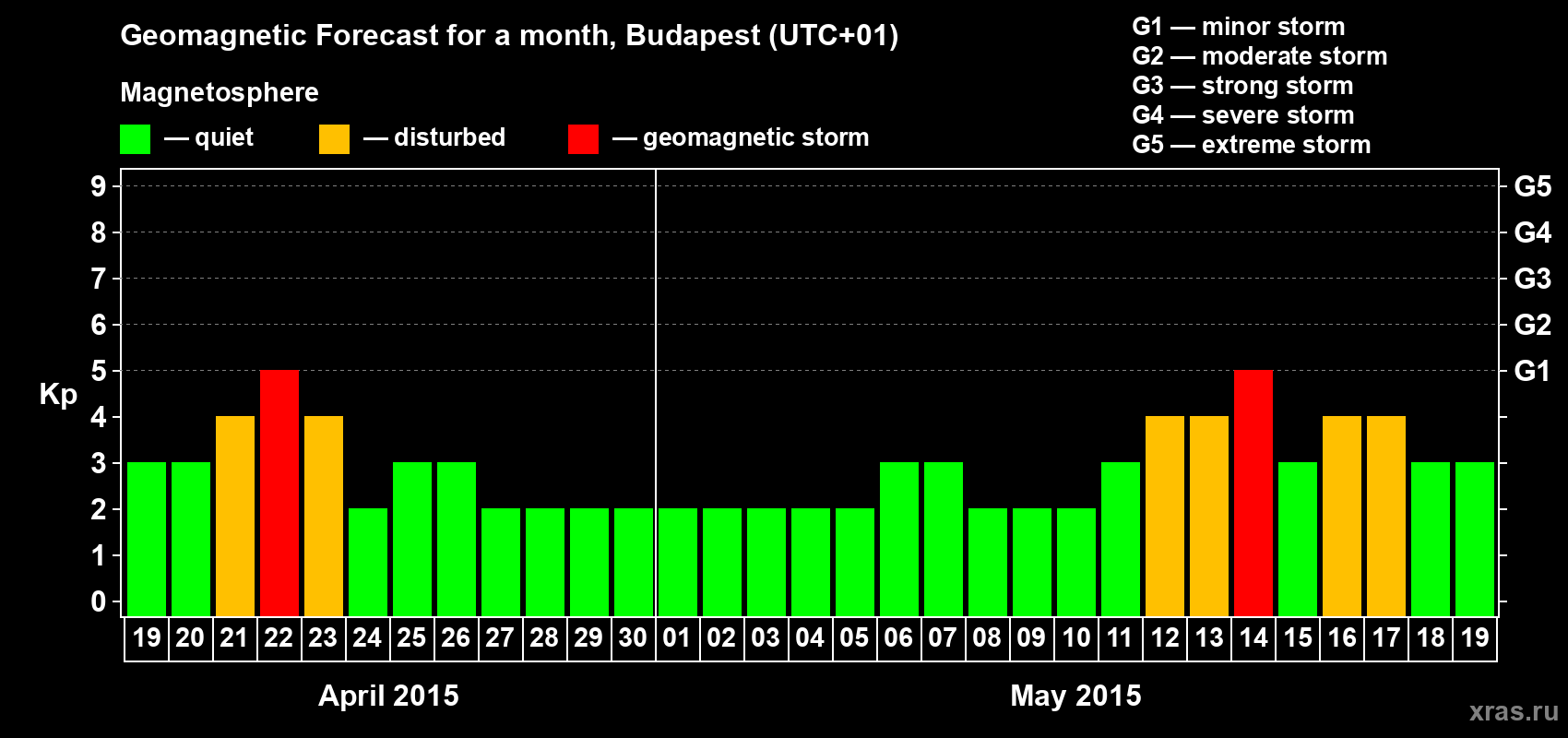 Forecast of the daily maximal value of geomagnetic index Kp for <b>1 month</b> (31 days) <b>from Apr 19, 2015 to May 19, 2015</b>