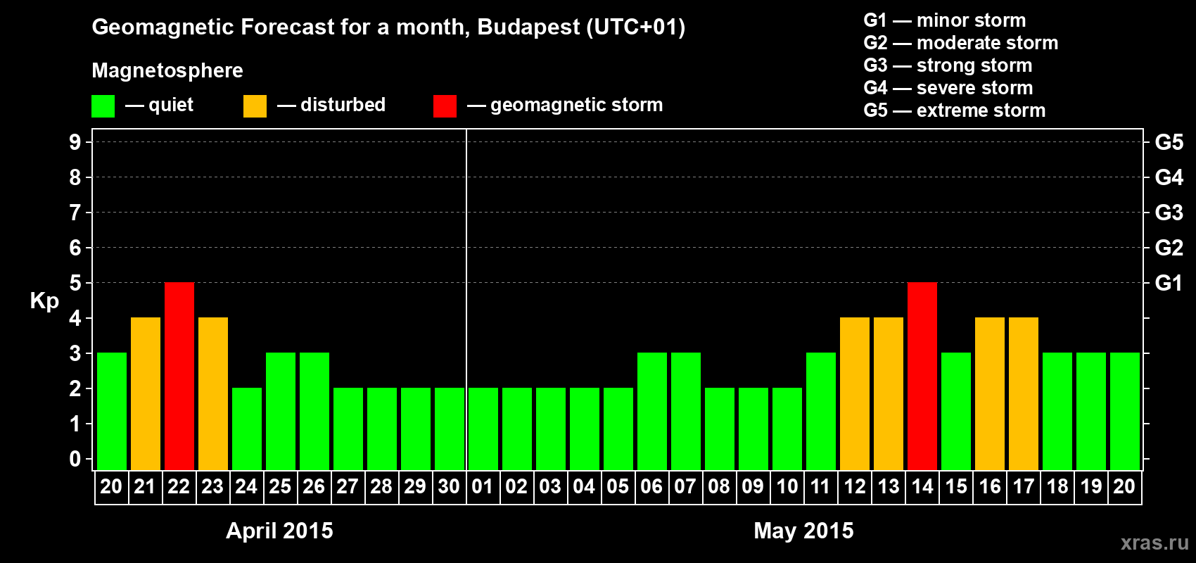 Forecast of the daily maximal value of geomagnetic index Kp for <b>1 month</b> (31 days) <b>from Apr 20, 2015 to May 20, 2015</b>