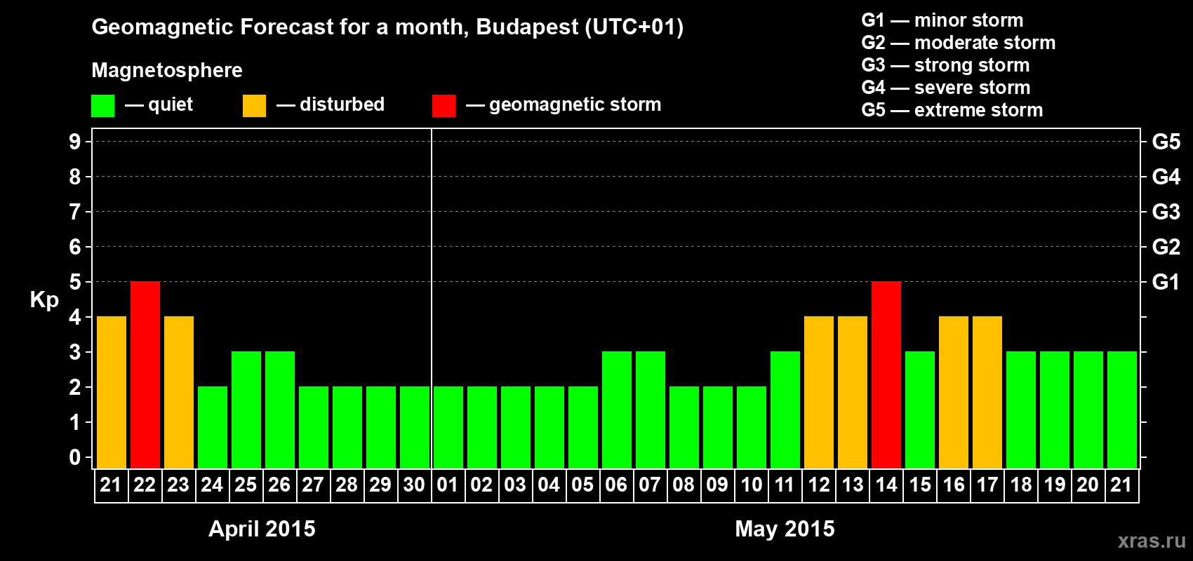 Forecast of the daily maximal value of geomagnetic index Kp for <b>1 month</b> (31 days) <b>from Apr 21, 2015 to May 21, 2015</b>