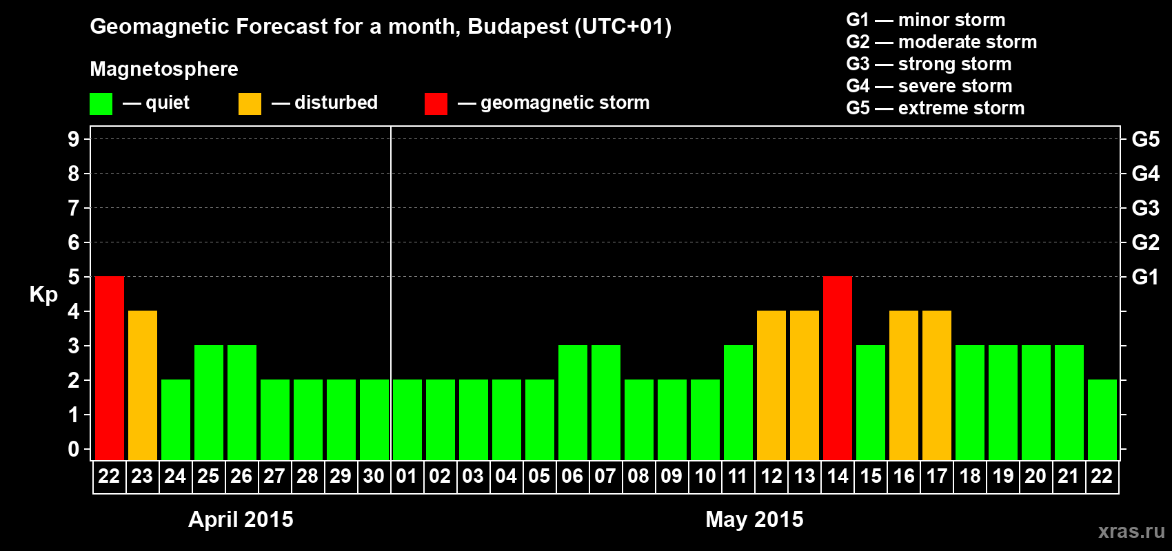 Forecast of the daily maximal value of geomagnetic index Kp for <b>1 month</b> (31 days) <b>from Apr 22, 2015 to May 22, 2015</b>