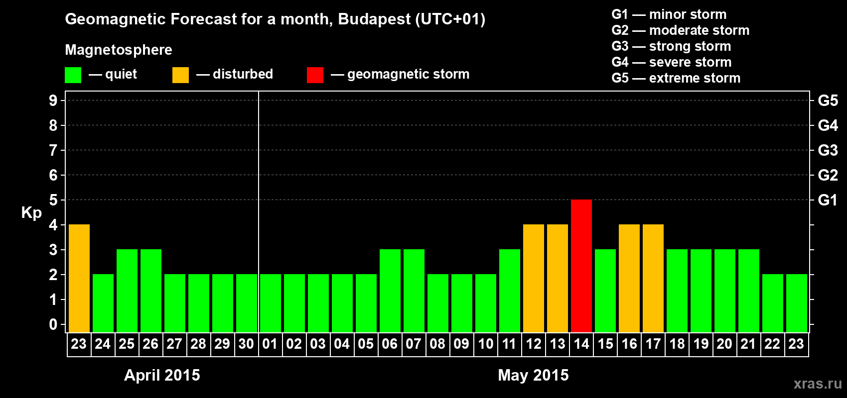Forecast of the daily maximal value of geomagnetic index Kp for <b>1 month</b> (31 days) <b>from Apr 23, 2015 to May 23, 2015</b>