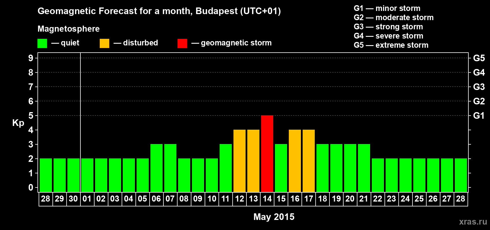 Forecast of the daily maximal value of geomagnetic index Kp for <b>1 month</b> (31 days) <b>from Apr 28, 2015 to May 28, 2015</b>