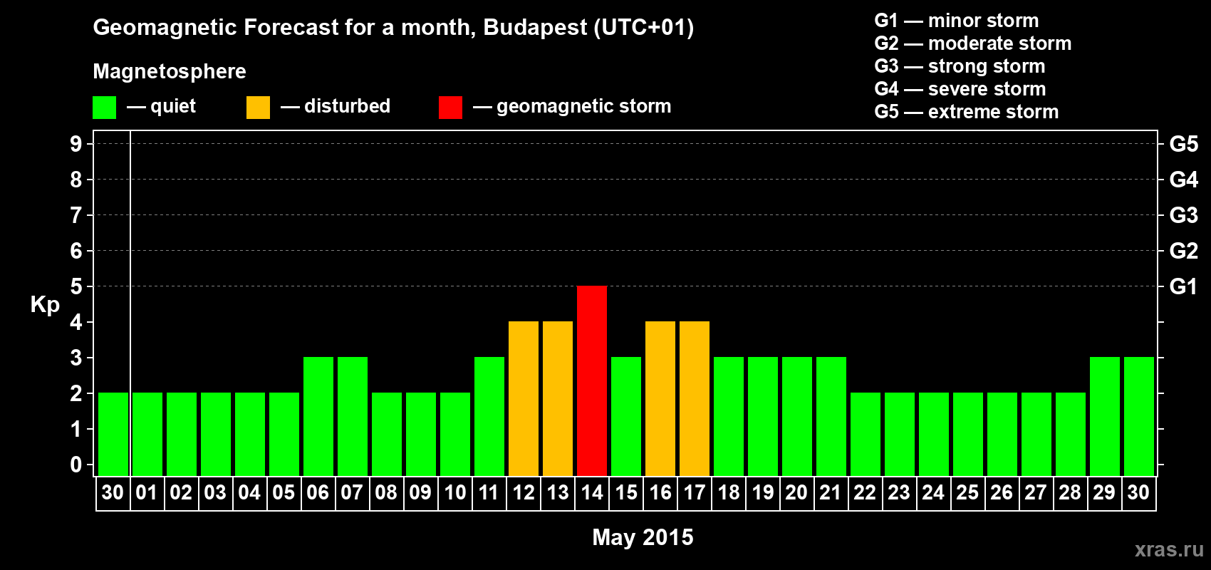 Forecast of the daily maximal value of geomagnetic index Kp for <b>1 month</b> (31 days) <b>from Apr 30, 2015 to May 30, 2015</b>