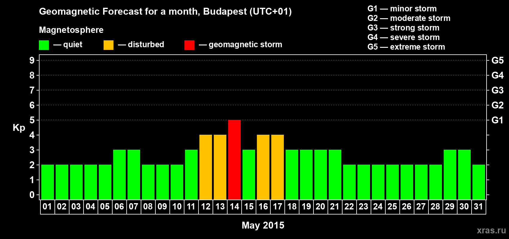 Forecast of the daily maximal value of geomagnetic index Kp for <b>1 month</b> (31 days) <b>from May 01, 2015 to May 31, 2015</b>
