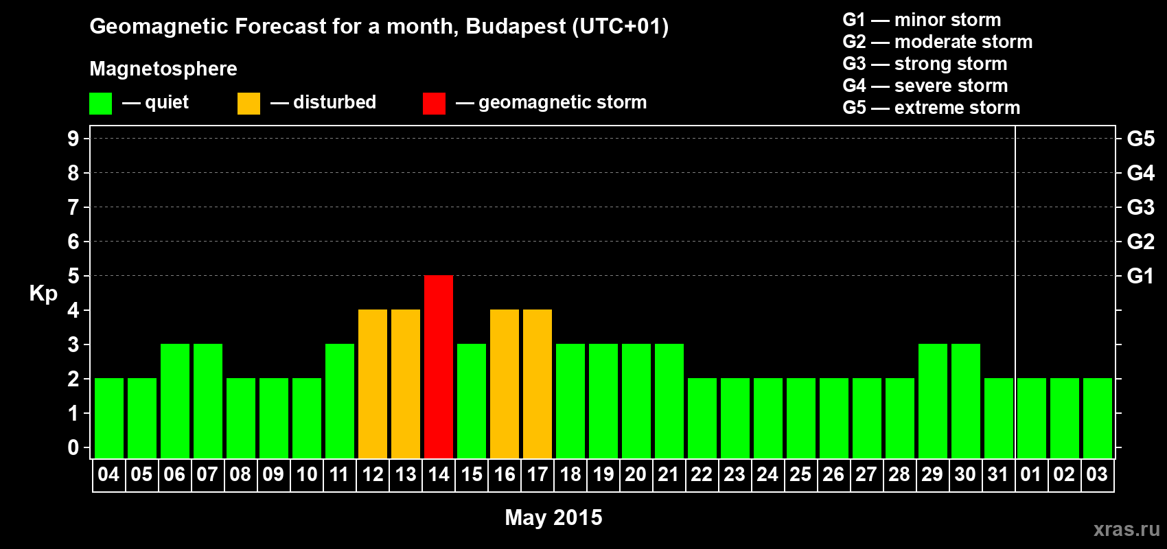 Forecast of the daily maximal value of geomagnetic index Kp for <b>1 month</b> (31 days) <b>from May 04, 2015 to Jun 03, 2015</b>