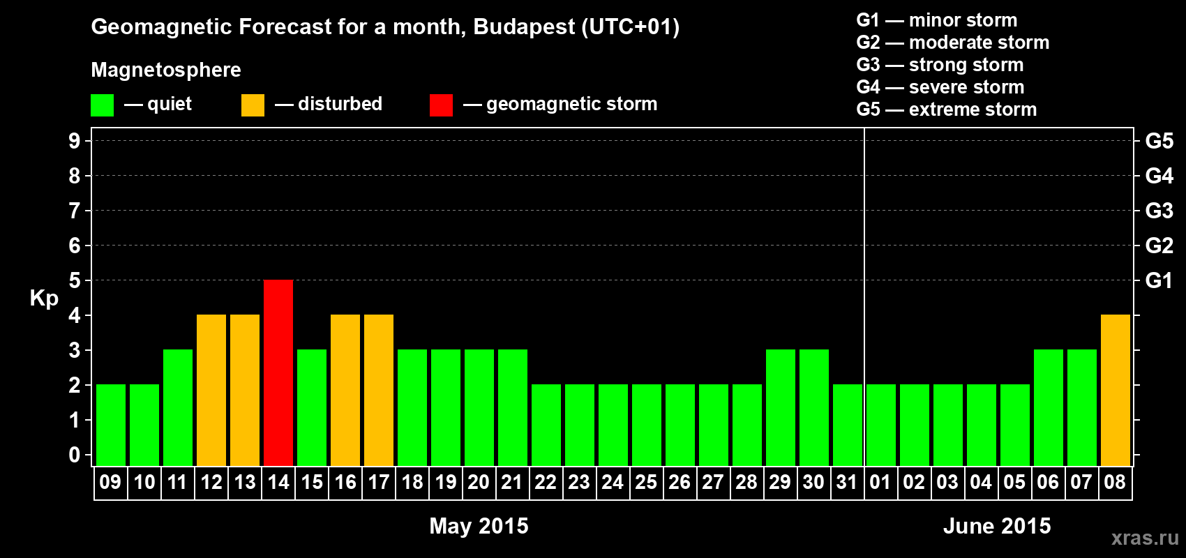 Forecast of the daily maximal value of geomagnetic index Kp for <b>1 month</b> (31 days) <b>from May 09, 2015 to Jun 08, 2015</b>
