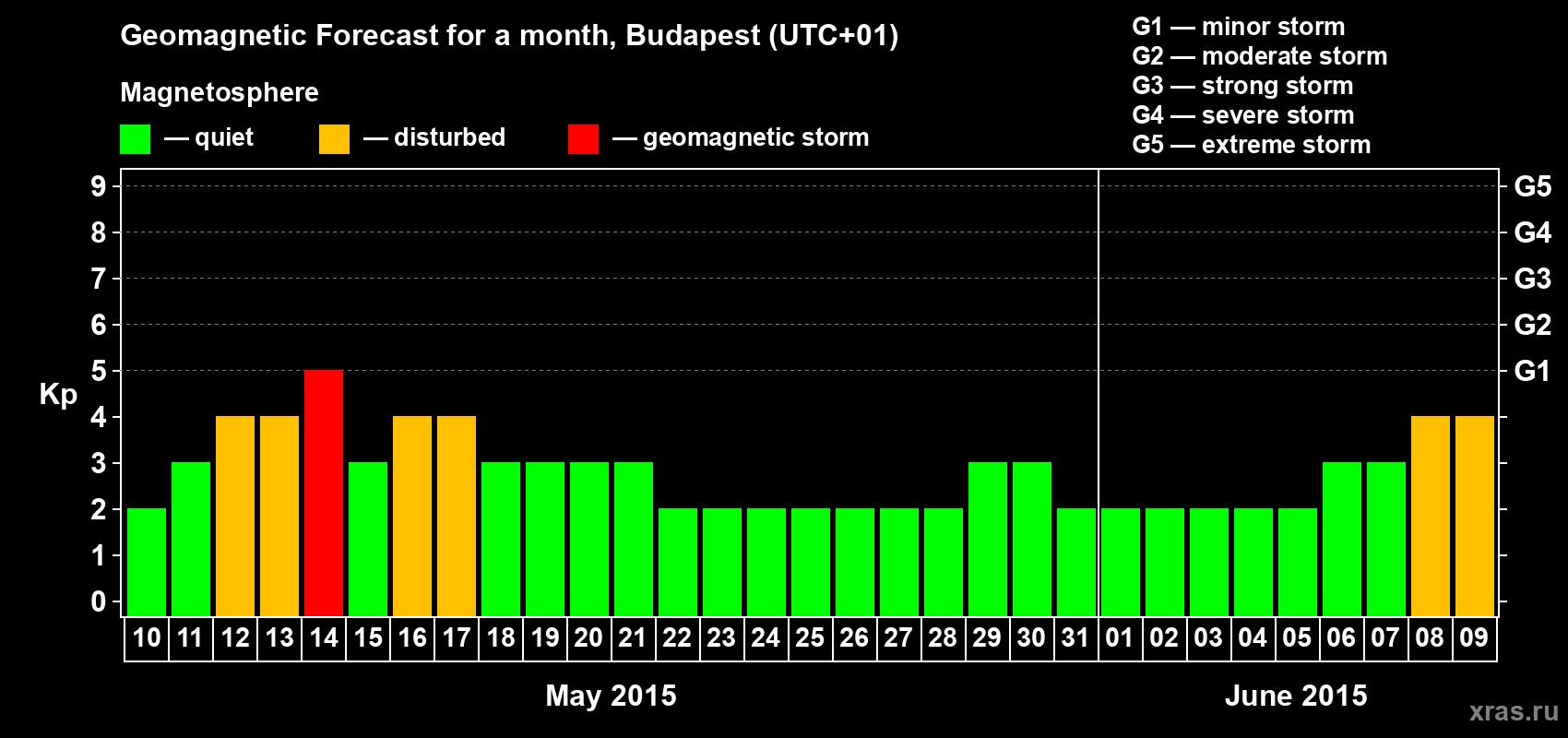 Forecast of the daily maximal value of geomagnetic index Kp for <b>1 month</b> (31 days) <b>from May 10, 2015 to Jun 09, 2015</b>