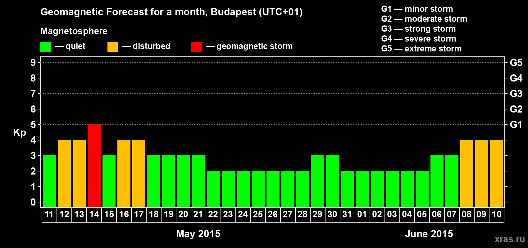 Forecast of the daily maximal value of geomagnetic index Kp for <b>1 month</b> (31 days) <b>from May 11, 2015 to Jun 10, 2015</b>