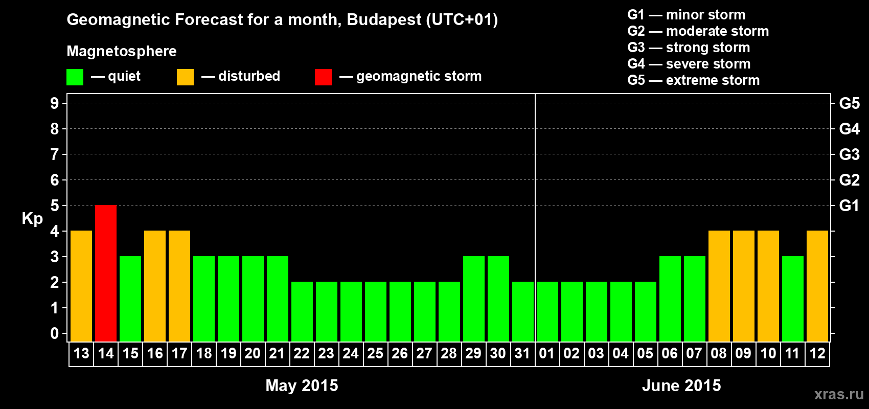 Forecast of the daily maximal value of geomagnetic index Kp for <b>1 month</b> (31 days) <b>from May 13, 2015 to Jun 12, 2015</b>