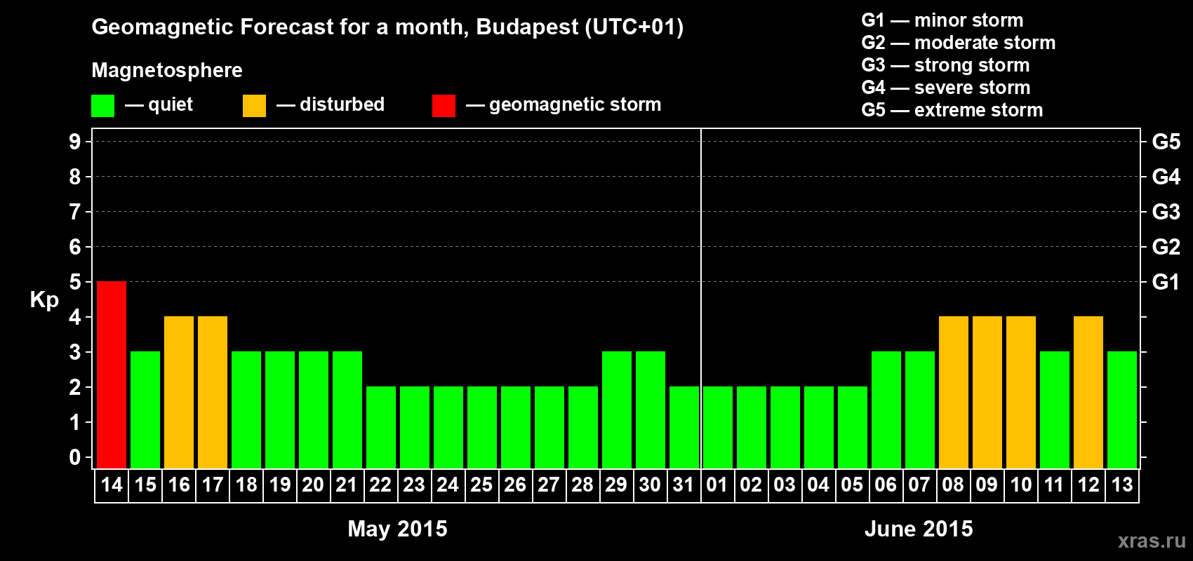 Forecast of the daily maximal value of geomagnetic index Kp for <b>1 month</b> (31 days) <b>from May 14, 2015 to Jun 13, 2015</b>